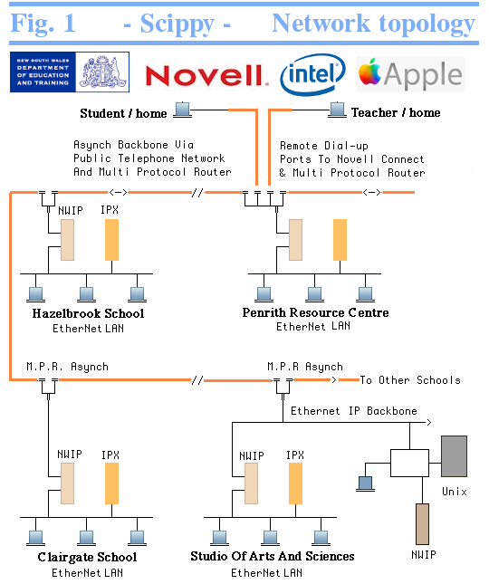 SCIPPY IP Network topolgy